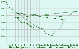 Courbe de la pression atmosphrique pour Siofok