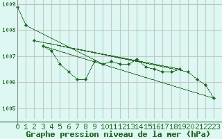 Courbe de la pression atmosphrique pour Kunda