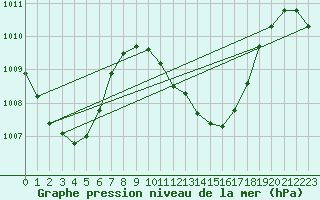 Courbe de la pression atmosphrique pour Maopoopo Ile Futuna