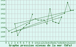 Courbe de la pression atmosphrique pour Madrid / Retiro (Esp)