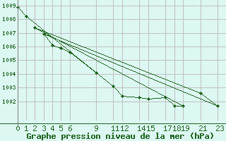 Courbe de la pression atmosphrique pour Shoream (UK)