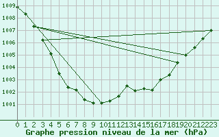 Courbe de la pression atmosphrique pour Dinard (35)