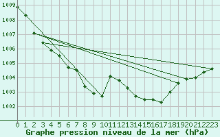 Courbe de la pression atmosphrique pour Celje