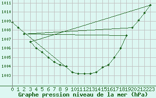 Courbe de la pression atmosphrique pour Angelholm