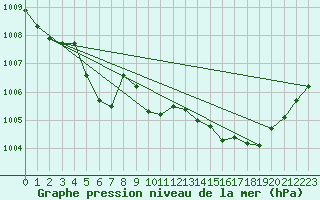 Courbe de la pression atmosphrique pour Calvi (2B)