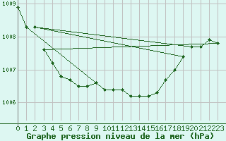 Courbe de la pression atmosphrique pour Orange (84)