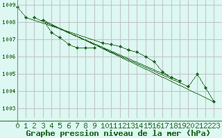 Courbe de la pression atmosphrique pour Aultbea