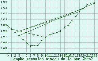 Courbe de la pression atmosphrique pour Orlans (45)