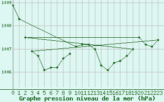 Courbe de la pression atmosphrique pour Gurande (44)