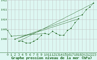 Courbe de la pression atmosphrique pour Corsept (44)