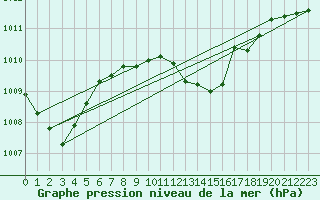 Courbe de la pression atmosphrique pour Nuerburg-Barweiler