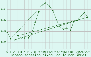 Courbe de la pression atmosphrique pour Estoher (66)