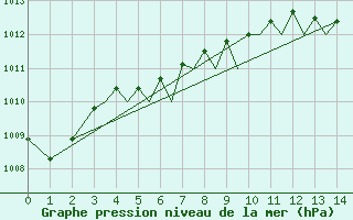 Courbe de la pression atmosphrique pour Sandnessjoen / Stokka