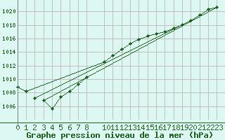 Courbe de la pression atmosphrique pour Berson (33)