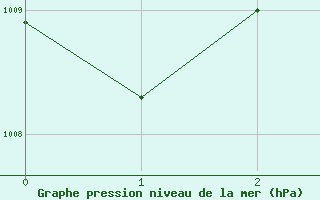 Courbe de la pression atmosphrique pour Ratcha Buri