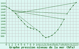 Courbe de la pression atmosphrique pour Rothamsted