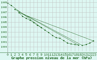 Courbe de la pression atmosphrique pour Milford Haven