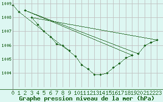 Courbe de la pression atmosphrique pour Oehringen