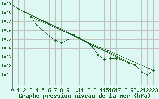 Courbe de la pression atmosphrique pour Lans-en-Vercors - Les Allires (38)