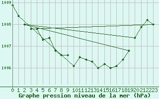 Courbe de la pression atmosphrique pour Cap de la Hve (76)