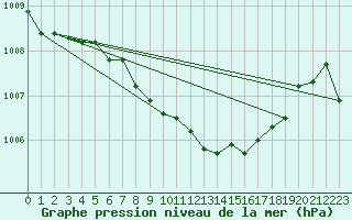 Courbe de la pression atmosphrique pour Pully-Lausanne (Sw)