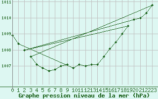 Courbe de la pression atmosphrique pour Ristolas (05)