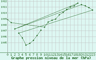 Courbe de la pression atmosphrique pour Pouzauges (85)