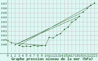 Courbe de la pression atmosphrique pour Dourbes (Be)