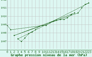 Courbe de la pression atmosphrique pour Vilsandi