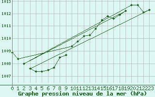 Courbe de la pression atmosphrique pour Inverbervie