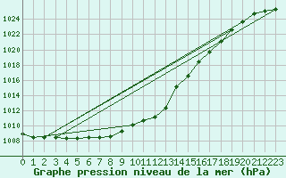 Courbe de la pression atmosphrique pour Muenchen, Flughafen