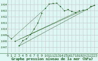 Courbe de la pression atmosphrique pour Bruxelles (Be)