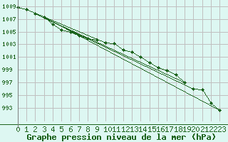 Courbe de la pression atmosphrique pour Saffr (44)