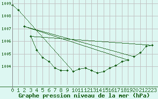 Courbe de la pression atmosphrique pour Gufuskalar