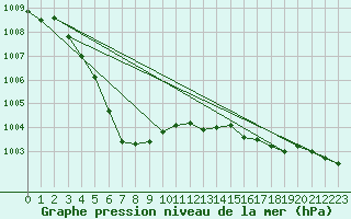 Courbe de la pression atmosphrique pour Belm