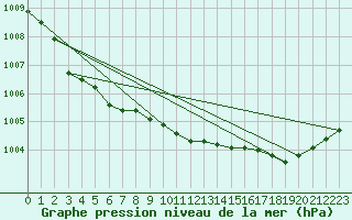 Courbe de la pression atmosphrique pour Connerr (72)