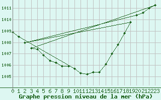 Courbe de la pression atmosphrique pour Idar-Oberstein
