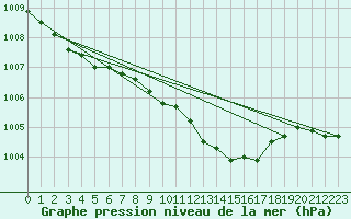 Courbe de la pression atmosphrique pour Doksany