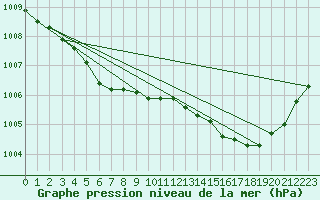 Courbe de la pression atmosphrique pour Ploeren (56)