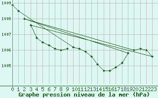 Courbe de la pression atmosphrique pour Figari (2A)