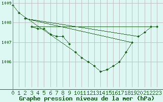 Courbe de la pression atmosphrique pour Steinkjer