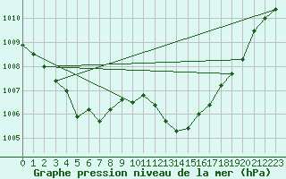 Courbe de la pression atmosphrique pour Boulc (26)