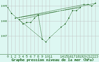 Courbe de la pression atmosphrique pour Saint-Vran (05)