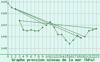 Courbe de la pression atmosphrique pour Rochegude (26)