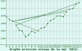 Courbe de la pression atmosphrique pour Cap de la Hve (76)