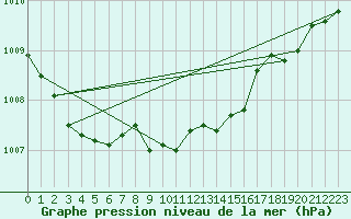 Courbe de la pression atmosphrique pour Kilpisjarvi