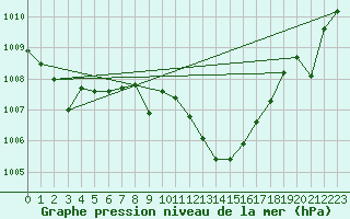 Courbe de la pression atmosphrique pour San Pablo de los Montes