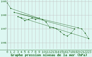 Courbe de la pression atmosphrique pour Holbaek