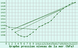 Courbe de la pression atmosphrique pour Aberdaron