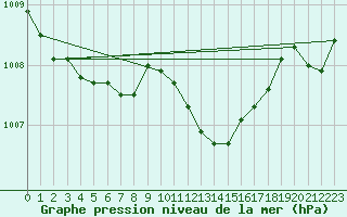 Courbe de la pression atmosphrique pour Leinefelde